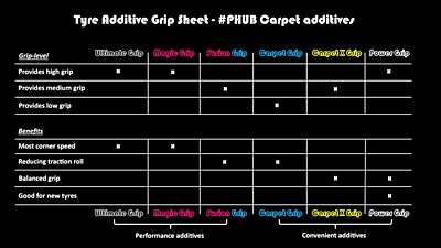 PHUB Ultimate Grip Tyre Additive (60ml)